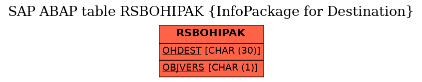 E-R Diagram for table RSBOHIPAK (InfoPackage for Destination)