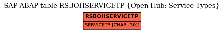 E-R Diagram for table RSBOHSERVICETP (Open Hub: Service Types)