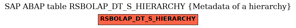 E-R Diagram for table RSBOLAP_DT_S_HIERARCHY (Metadata of a hierarchy)