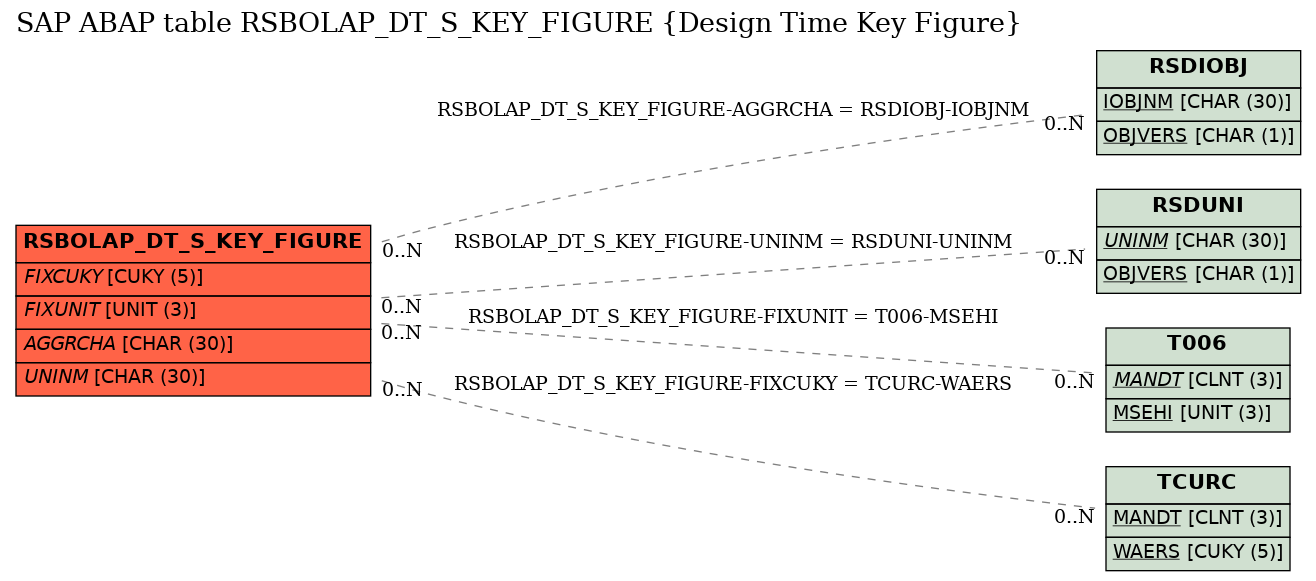 E-R Diagram for table RSBOLAP_DT_S_KEY_FIGURE (Design Time Key Figure)