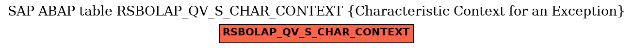 E-R Diagram for table RSBOLAP_QV_S_CHAR_CONTEXT (Characteristic Context for an Exception)