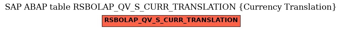 E-R Diagram for table RSBOLAP_QV_S_CURR_TRANSLATION (Currency Translation)