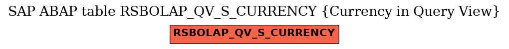 E-R Diagram for table RSBOLAP_QV_S_CURRENCY (Currency in Query View)