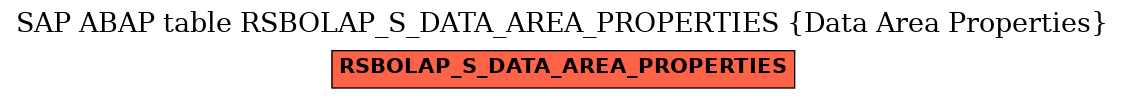 E-R Diagram for table RSBOLAP_S_DATA_AREA_PROPERTIES (Data Area Properties)