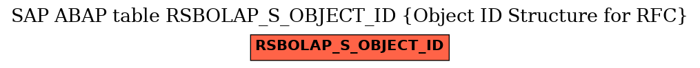 E-R Diagram for table RSBOLAP_S_OBJECT_ID (Object ID Structure for RFC)