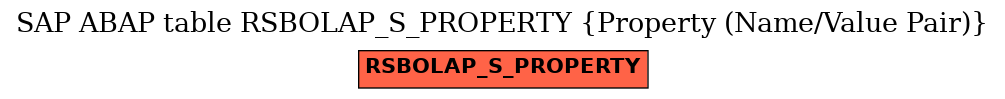 E-R Diagram for table RSBOLAP_S_PROPERTY (Property (Name/Value Pair))
