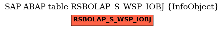 E-R Diagram for table RSBOLAP_S_WSP_IOBJ (InfoObject)