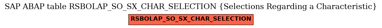 E-R Diagram for table RSBOLAP_SO_SX_CHAR_SELECTION (Selections Regarding a Characteristic)