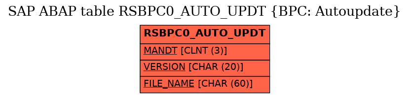 E-R Diagram for table RSBPC0_AUTO_UPDT (BPC: Autoupdate)