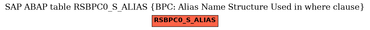 E-R Diagram for table RSBPC0_S_ALIAS (BPC: Alias Name Structure Used in where clause)