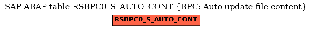 E-R Diagram for table RSBPC0_S_AUTO_CONT (BPC: Auto update file content)