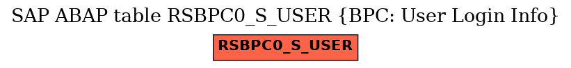 E-R Diagram for table RSBPC0_S_USER (BPC: User Login Info)