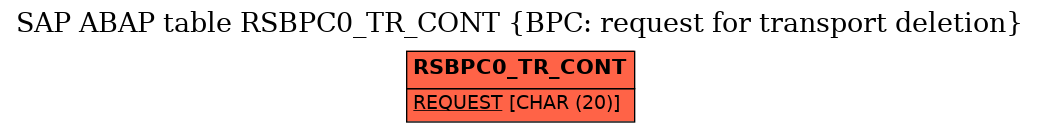 E-R Diagram for table RSBPC0_TR_CONT (BPC: request for transport deletion)