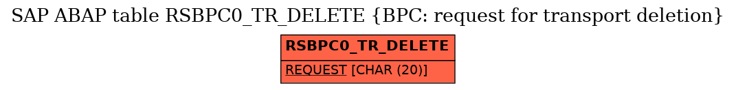 E-R Diagram for table RSBPC0_TR_DELETE (BPC: request for transport deletion)