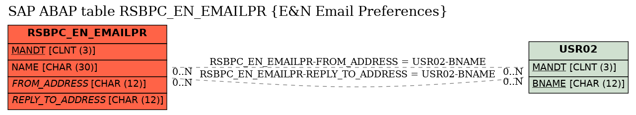 E-R Diagram for table RSBPC_EN_EMAILPR (E&N Email Preferences)