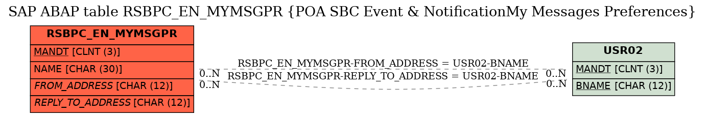 E-R Diagram for table RSBPC_EN_MYMSGPR (POA SBC Event & NotificationMy Messages Preferences)