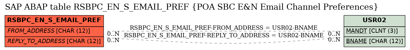 E-R Diagram for table RSBPC_EN_S_EMAIL_PREF (POA SBC E&N Email Channel Preferences)