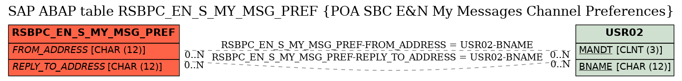 E-R Diagram for table RSBPC_EN_S_MY_MSG_PREF (POA SBC E&N My Messages Channel Preferences)