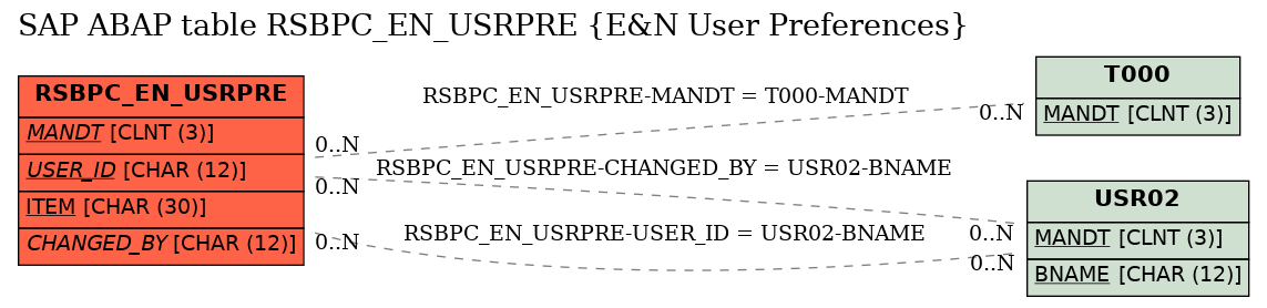 E-R Diagram for table RSBPC_EN_USRPRE (E&N User Preferences)