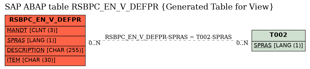 E-R Diagram for table RSBPC_EN_V_DEFPR (Generated Table for View)