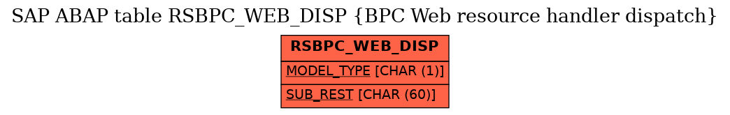 E-R Diagram for table RSBPC_WEB_DISP (BPC Web resource handler dispatch)