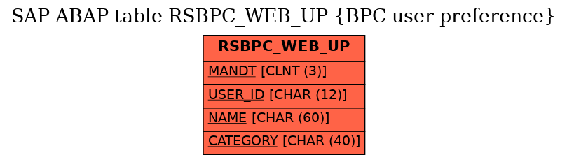 E-R Diagram for table RSBPC_WEB_UP (BPC user preference)