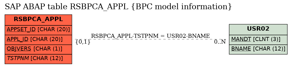 E-R Diagram for table RSBPCA_APPL (BPC model information)