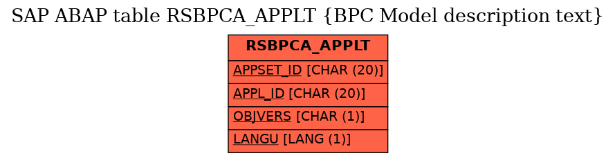 E-R Diagram for table RSBPCA_APPLT (BPC Model description text)