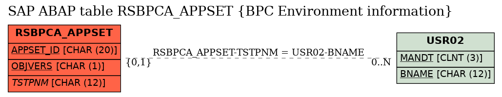 E-R Diagram for table RSBPCA_APPSET (BPC Environment information)