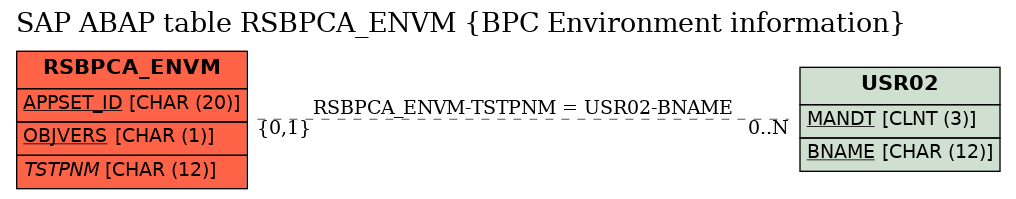 E-R Diagram for table RSBPCA_ENVM (BPC Environment information)