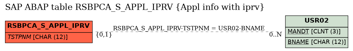 E-R Diagram for table RSBPCA_S_APPL_IPRV (Appl info with iprv)