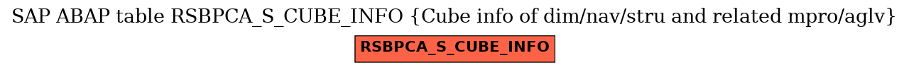 E-R Diagram for table RSBPCA_S_CUBE_INFO (Cube info of dim/nav/stru and related mpro/aglv)