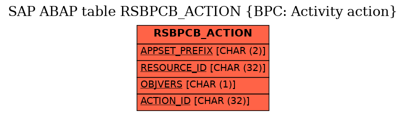 E-R Diagram for table RSBPCB_ACTION (BPC: Activity action)