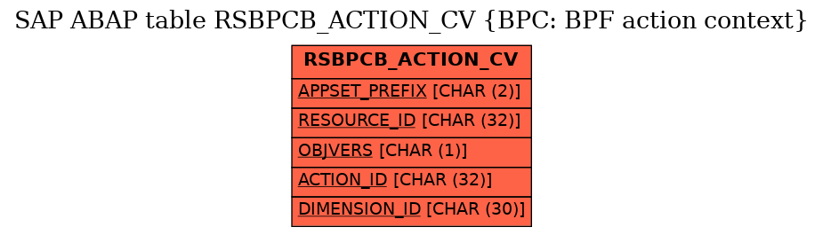 E-R Diagram for table RSBPCB_ACTION_CV (BPC: BPF action context)