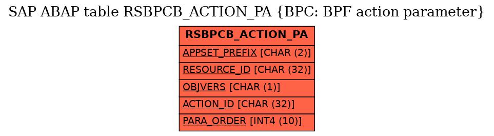 E-R Diagram for table RSBPCB_ACTION_PA (BPC: BPF action parameter)