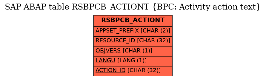 E-R Diagram for table RSBPCB_ACTIONT (BPC: Activity action text)