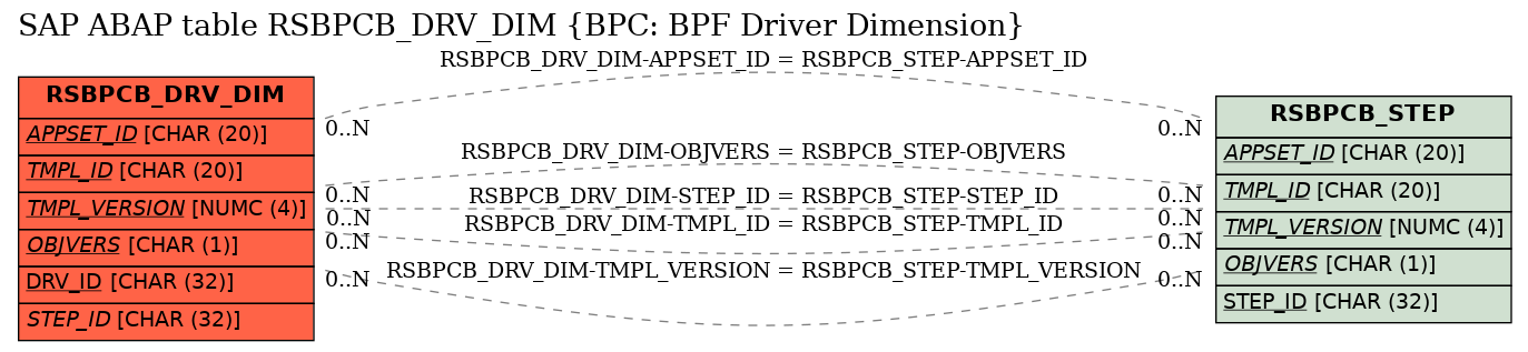 E-R Diagram for table RSBPCB_DRV_DIM (BPC: BPF Driver Dimension)