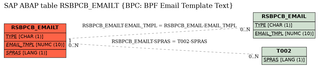 E-R Diagram for table RSBPCB_EMAILT (BPC: BPF Email Template Text)
