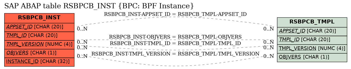 E-R Diagram for table RSBPCB_INST (BPC: BPF Instance)