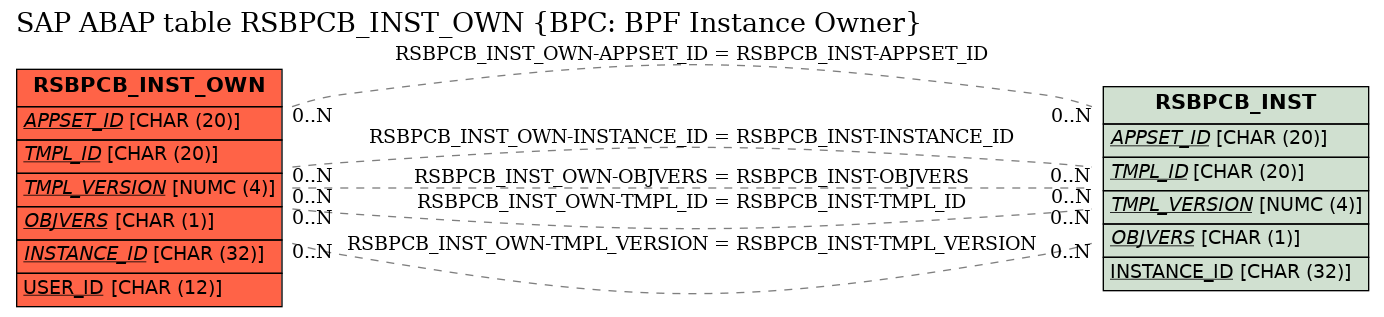 E-R Diagram for table RSBPCB_INST_OWN (BPC: BPF Instance Owner)