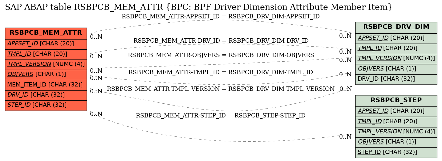 E-R Diagram for table RSBPCB_MEM_ATTR (BPC: BPF Driver Dimension Attribute Member Item)