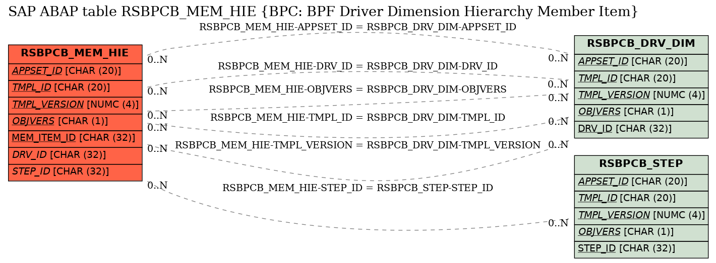 E-R Diagram for table RSBPCB_MEM_HIE (BPC: BPF Driver Dimension Hierarchy Member Item)