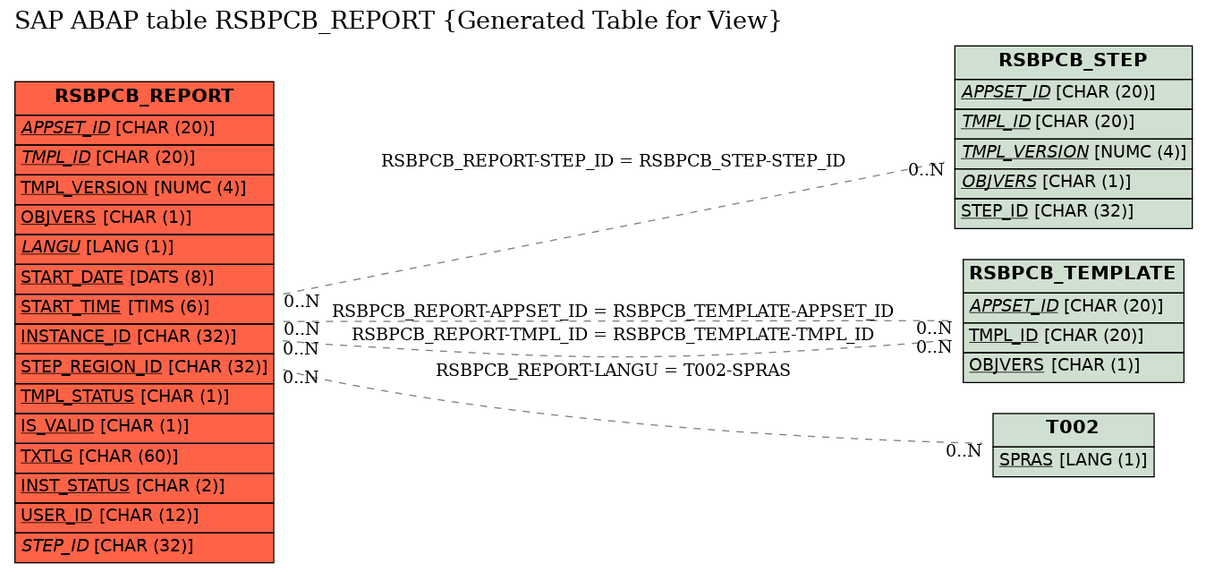 E-R Diagram for table RSBPCB_REPORT (Generated Table for View)