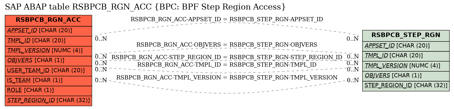 E-R Diagram for table RSBPCB_RGN_ACC (BPC: BPF Step Region Access)