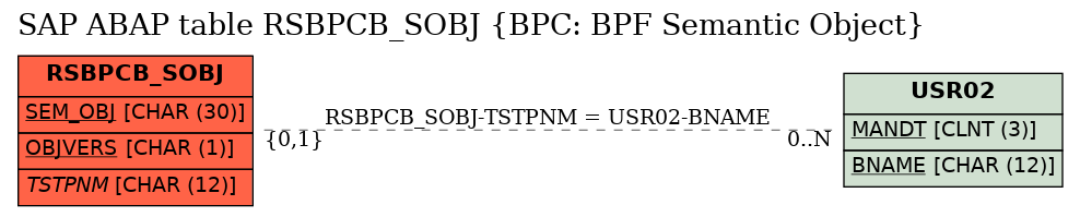 E-R Diagram for table RSBPCB_SOBJ (BPC: BPF Semantic Object)