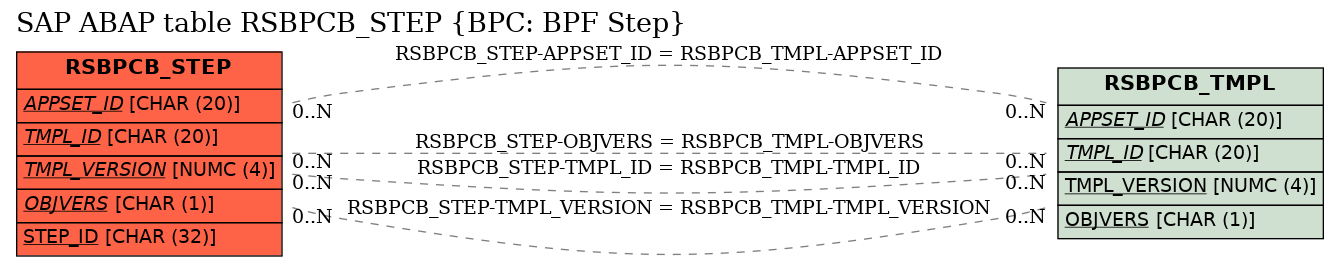 E-R Diagram for table RSBPCB_STEP (BPC: BPF Step)