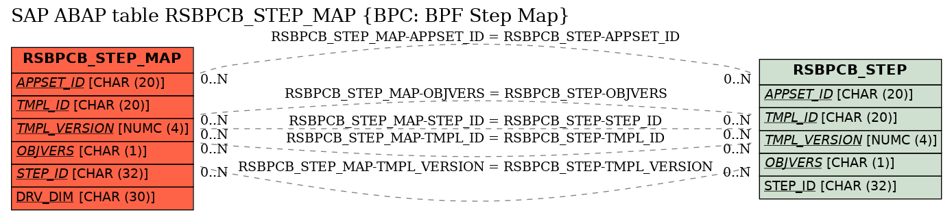 E-R Diagram for table RSBPCB_STEP_MAP (BPC: BPF Step Map)