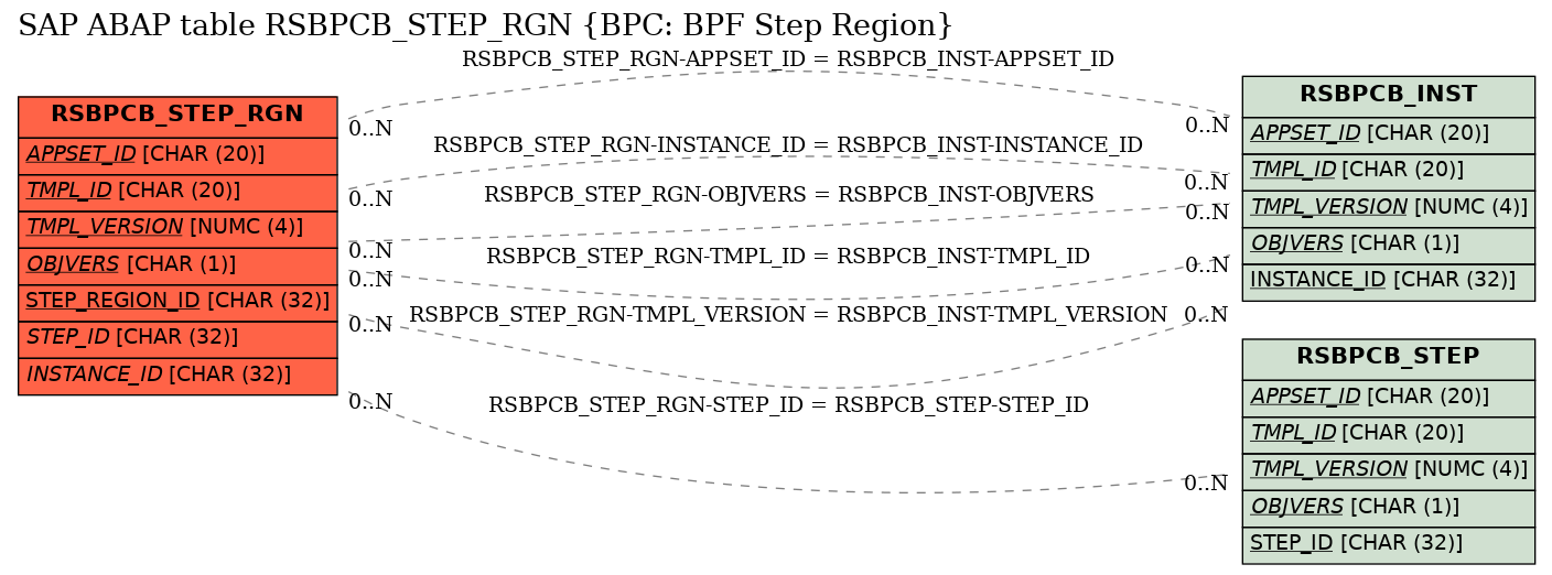 E-R Diagram for table RSBPCB_STEP_RGN (BPC: BPF Step Region)