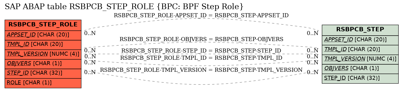 E-R Diagram for table RSBPCB_STEP_ROLE (BPC: BPF Step Role)