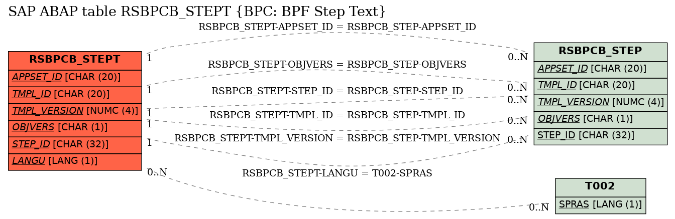 E-R Diagram for table RSBPCB_STEPT (BPC: BPF Step Text)